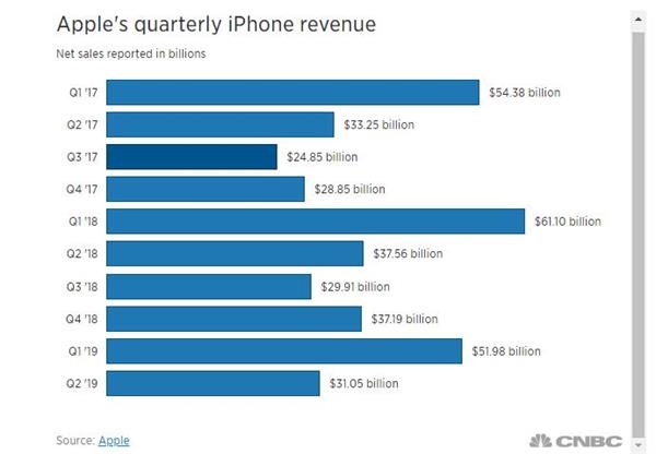 苹果财报超预期并启动750亿回购 盘后大涨近5%市值破万亿