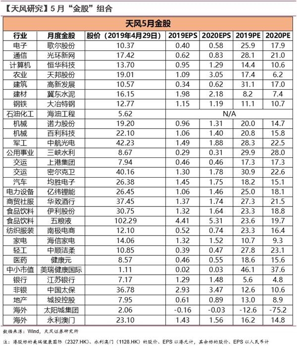 天风证券：5月以防御思维为主 6月备战成长+券商(附5月金股)