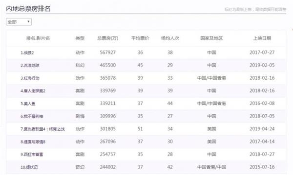 刚刚《复联4》国内票房破30亿元 内地影史排第