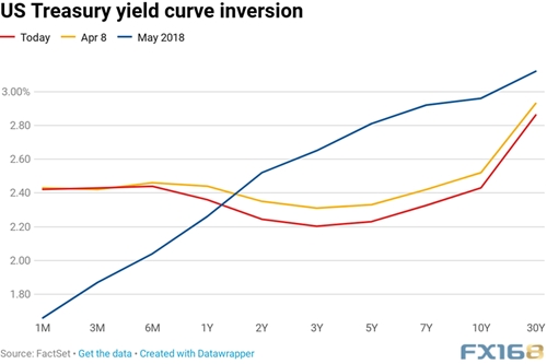 美债收益率曲线再次反转 债市发出衰退警告