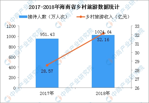 海南旅游人口_2012 2017年海南旅游人数增速 图