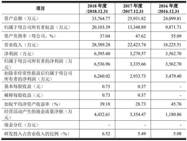 <strong>图片来源:东方基因招股说明书</strong>