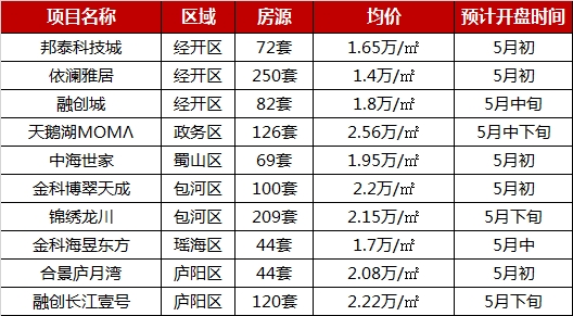 2019年1-4月合肥楼盘发卖TOP10 2019年1-4月合肥楼盘销售TOP10