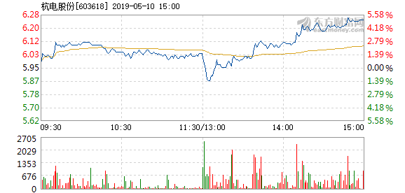 杭电股份5月10日盘中涨幅达5%