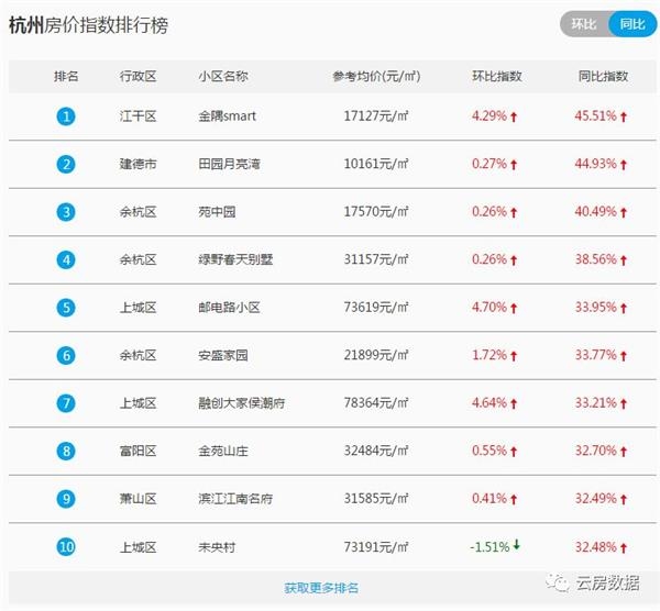 (上图来源:房估估)