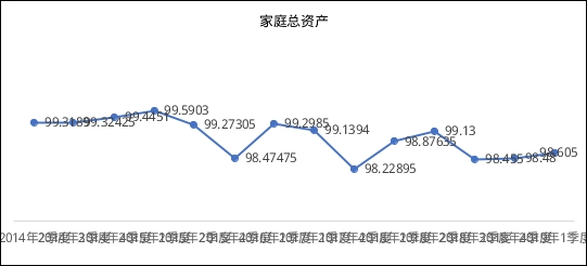 报告显示：一季度中国家庭总资产缩水而消费支出增加