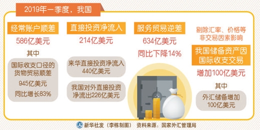 一季度我国国际收支保持基本平衡