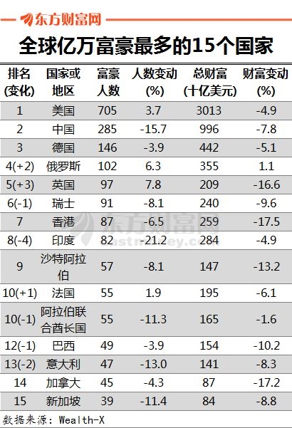 图片来源:Wealth-X \