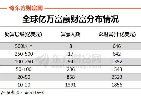 图片来源:Wealth-X \