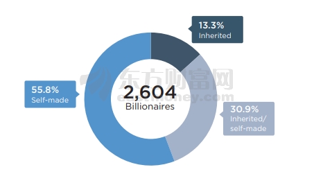 图片来源:Wealth-X \