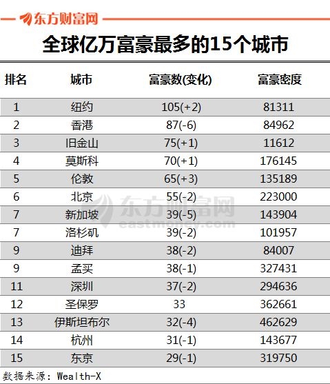 图片来源:Wealth-X \