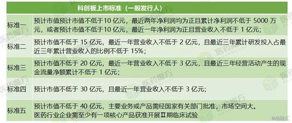 25家医药企业“闯关”科创板 25家医药企业“闯关”科创板