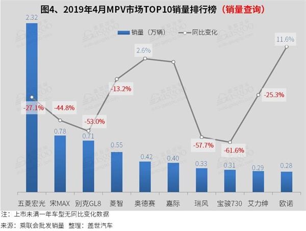mpv销量排行榜2019_2019年4月国内热销SUV 轿车 MPV排行榜