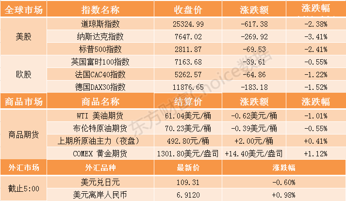 GYWP03322.png 隔夜外盘:欧美股市大跌 道指跌超600点纳指跌逾3%