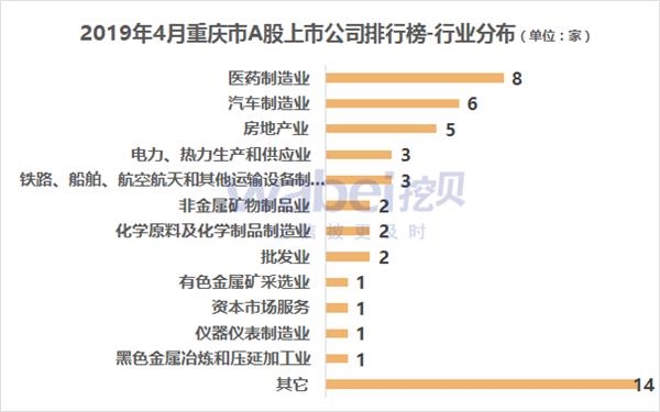 2019年4月重庆市A股上市公司市值排行榜