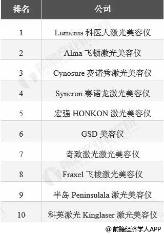 2018年全球激光打扮仪器企业TOP10统计情景