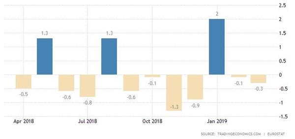 欧元区3月工业产出低迷 因法国和意大利产出下降