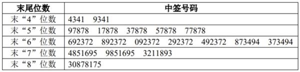 惠城环保IPO：网上中签号码共4.5万个