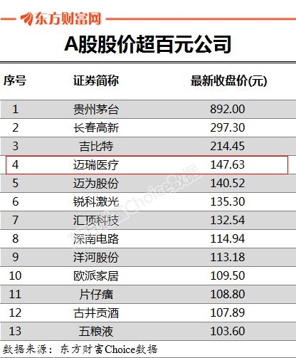 数据来源:东方财富Choice数据