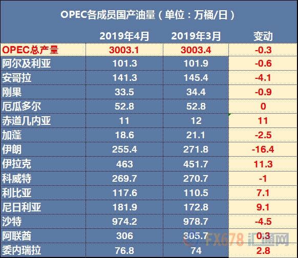 OPEC各产油国3月产量