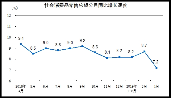 19年4月份社会消费品零售总额增长7 2 东方财富网