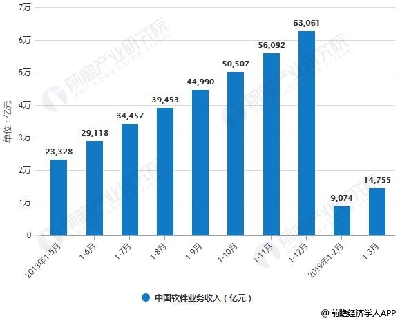 2018-2019年Q1中國軟件業(yè)務(wù)收入統(tǒng)計情況