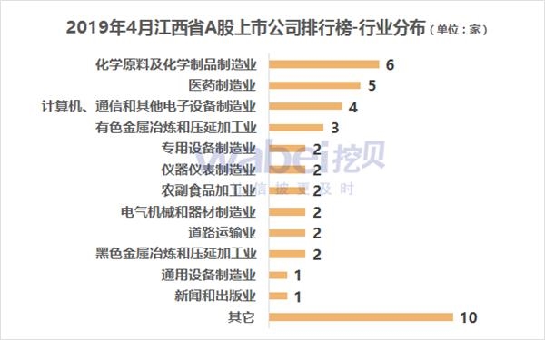 2019年4月江西省A股上市公司市值排行榜