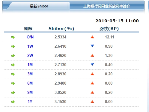定向降准落地 隔夜SHIBOR上涨12.11个基点