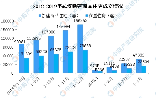 2019年1-4月武汉楼市成交数据分析：成交量环比上涨（图）