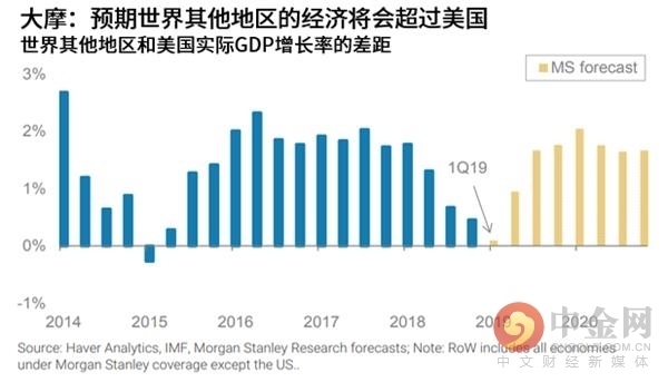 2019 美国经济情况_2019年一季度美国经济表现靓丽,实际GDP增速创四年同期新高(2)