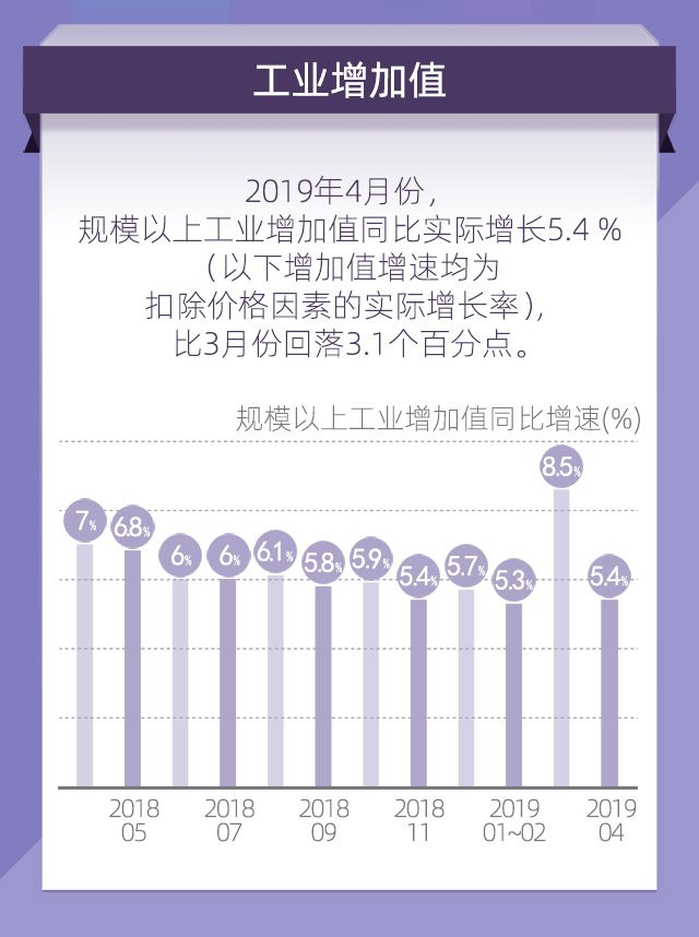 2019五月份经济数据_一图看懂4月份五大中国宏观经济数据