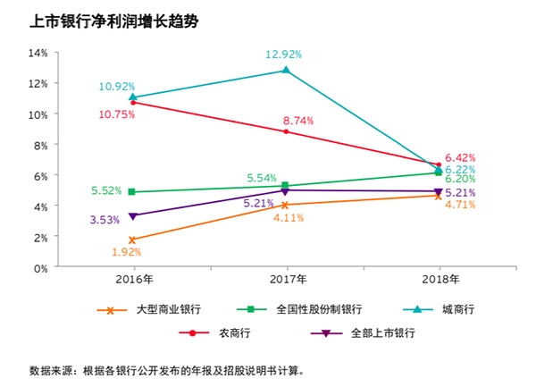 安永：上市银行去年净利润分化明显 盛京银行等6家负增长
