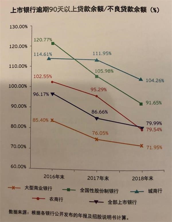 安永：上市银行2018年处置不良贷款7267亿 同比增3成