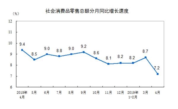 你不敢买买买了吗 专家详解4月社会消费品零售数据 东方财富网