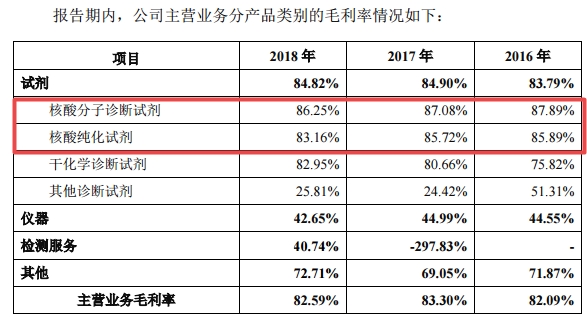 硕世生物的主营产品毛利率也出现下滑趋势