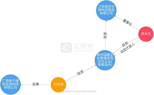 康硕生物监事刘志强是泰州硕鑫企业管理咨询合伙企业的股东