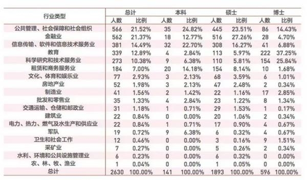 图片来源:北京大学2018年毕业生就业报告