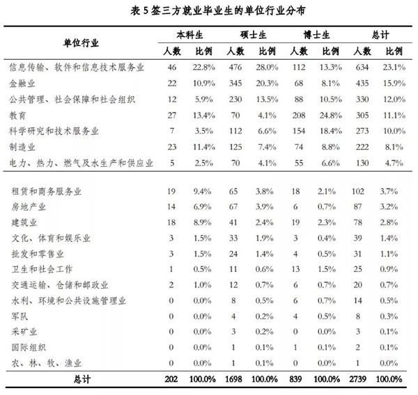 图片来源:清华大学2018年毕业生就业质量报告