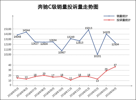 投诉，销量，奔驰C级，轩逸，4月轿车销量，4月轿车投诉量