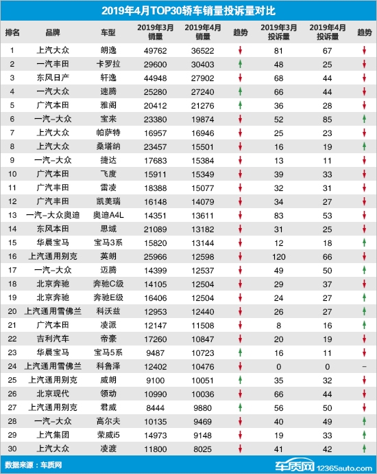 投诉，销量，奔驰C级，轩逸，4月轿车销量，4月轿车投诉量