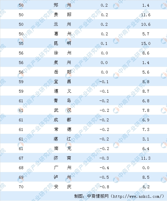 2000全國房價排行榜全國房價租金排行這些城市透支最嚴重