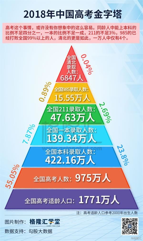 2018年中国高考金字塔
