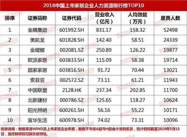 2018中国上市家居企业人均效能榜TOP100 2018中国上市家居企业人均效能榜TOP100
