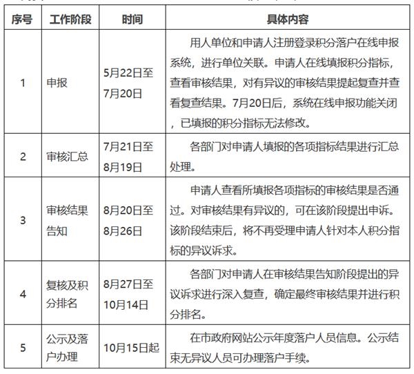 今年北京积分落户申报5月22日启动 附详细指南！