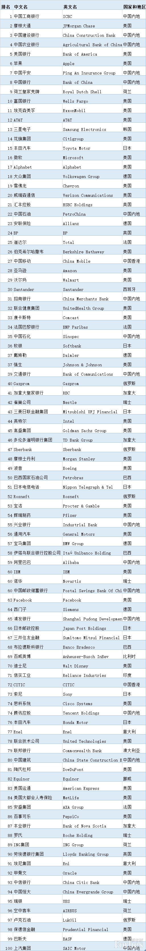 上榜！中国恒大位列福布斯2019全球企业第94
