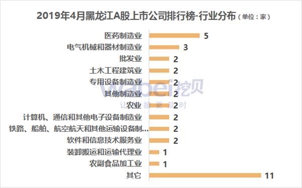 2019年4月黑龙江省A股上市公司市值排行榜