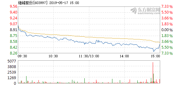 继峰股份5月17日盘中跌幅达5%