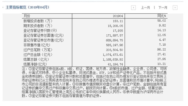 中国结算：4月新增投资者153.11万人 同比增长58%