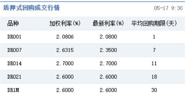 ▲上海票据交易所各期限利率报价