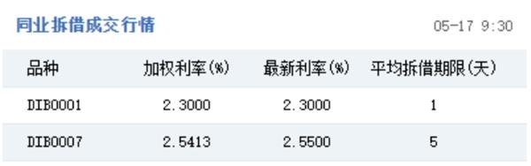 ▲上海票据交易所各期限利率报价
